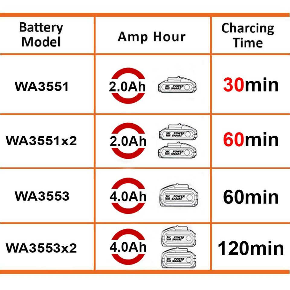 WORX WA3883 20Volt Li-ion PowerShare İkili Hızlı Akü Şarj Cihazı