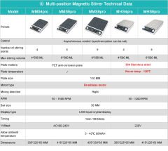 Çok Konumlu Manyetik Karıştırıcı -MMS6Pro