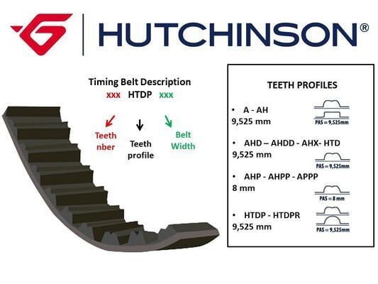 TRİGER KAYIŞI 113x170 PEUGEOT 205 305 309 405 CITROEN BX 1.6-1.9 8V 82-94 ZX 1.6-1.9 CT525-HUTCHINSON 113HTDP17-0816.67-0816.24-0816.29