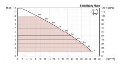 ASTRA GOLD 50/120-280 Frekans Kontrollü Sirkülasyon Pompası