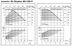 Lowara ECOCIRC XL 80-120 F Fre. Kon. Sirkülasyon Pompası DN80 PN10