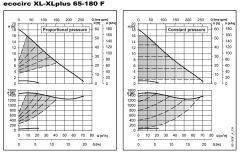 Lowara ECOCIRC XL 65-180 F Fre. Kon. Sirkülasyon Pompası DN65