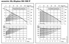 Lowara ECOCIRC XL 50-100 F Fre. Kon. Sirkülasyon Pompası DN50