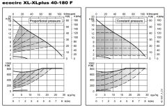 Lowara ECOCIRC XL 40-180 F Fre. Kon. Sirkülasyon Pompası DN40