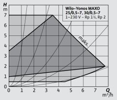 Wilo Yonos Maxo 25/0,5-7 Sirkülasyon Pompası 1'' 180 mm