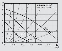 Wilo Star Z 20/7 Re Sirkülasyon Pompası 3/4'' 150 mm