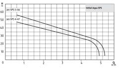 Wilo Aqua SPS 25-4.47 Pas. Jet Hidrofor 5 Kat - 10 Daire 25 LT Tanklı