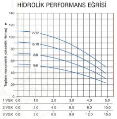 Başak Pompa 1 VGX 8/10 T Tek Pom. Hidrofor 2 HP 16 Kat 15 Daire