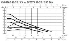 Dab Evosta2 40-70/180 X Fre. Kon. Sirkülasyon Pompası 1 1/4''