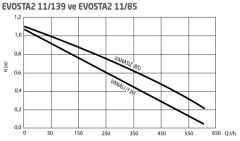 Dab Evosta2 11/85 San Fre. Kon. Re Sirkülasyon Pompası 1/2''