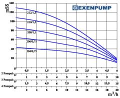 Exen EXDP 2/612 FR Fre. Kon. İki Pom. Hidrofor 26 K - 60 D - 2x5.5 HP