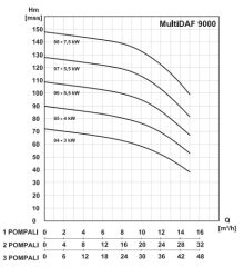 Masdaf Multidaf1 9000-8  Tek Pompalı Hidrofor 10 HP 22 Kat 60 Daire