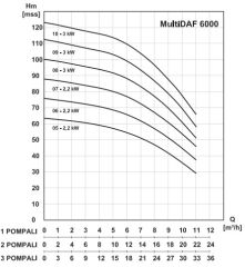 Masdaf Multidaf2 6000-7  İki Pompalı Hidrofor 2x3 HP 14 Kat 80 Daire