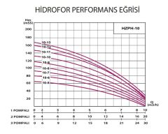 Hazal 1-HZPH 10x10 Tek Pompalı Hidrofor 13 Kat - 35 Daire 4 HP 380V