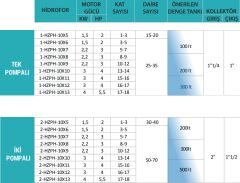 Hazal 1-HZPH 10x12 Tek Pompalı Hidrofor 16 Kat - 35 Daire 4 HP 380V