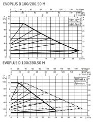 Dab Evoplus B 100/280.50 M Fre. Kon. Sirkülasyon Pompası DN50