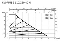 Dab Evoplus B 110/220.32 M Fre. Kon. Sirkülasyon Pompası DN32