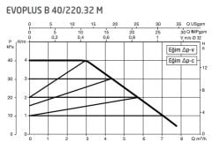 Dab Evoplus B 40/220.32 M Fre. Kon. Sirkülasyon Pompası DN32