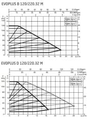 Dab Evoplus D 110/250.40M Fre. Kon. Sirkülasyon Pompası DN40