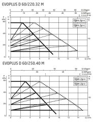 Dab Evoplus D 60/250.40M Fre. Kon. Sirkülasyon Pompası DN40