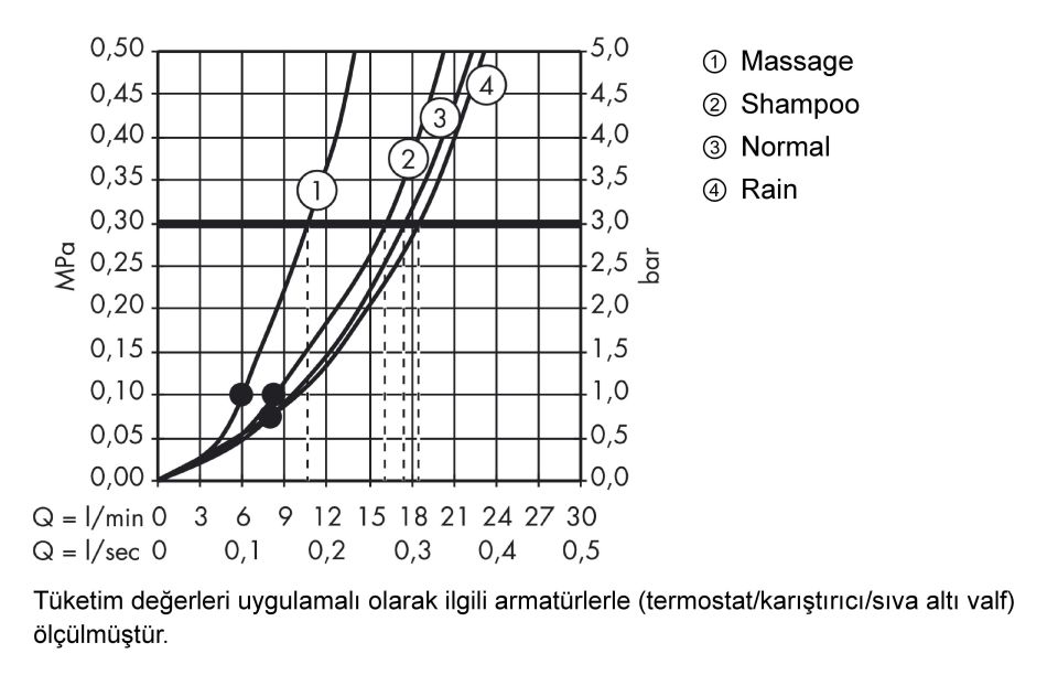 Hansgrohe Croma 100 El Duşu