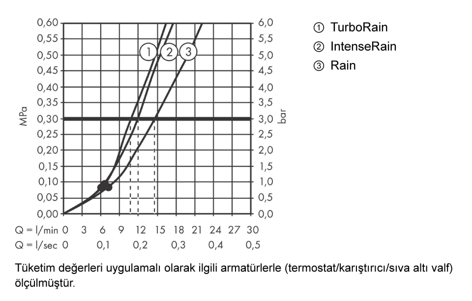 Hansgrohe Croma Select S Sürgülü Duş Seti Beyaz/Krom