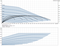 Grundfos SCALA2 3-45 A Kompakt Hidrofor