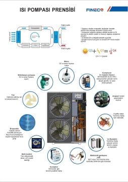 Fineco - 18 Kw Monoblok İnverter R32 Çift Pervaneli Monofaze Isı Pompası - Montaj Dahil