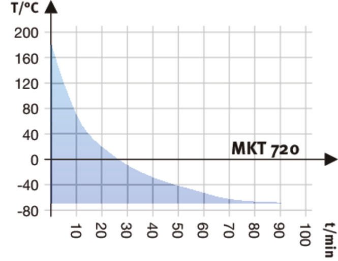 Binder MKT720 Model Genişletilmiş Düşük Sıcaklık Aralıklı Dinamik İklimlendirme Kabini, 734 Litre, -70...180°C