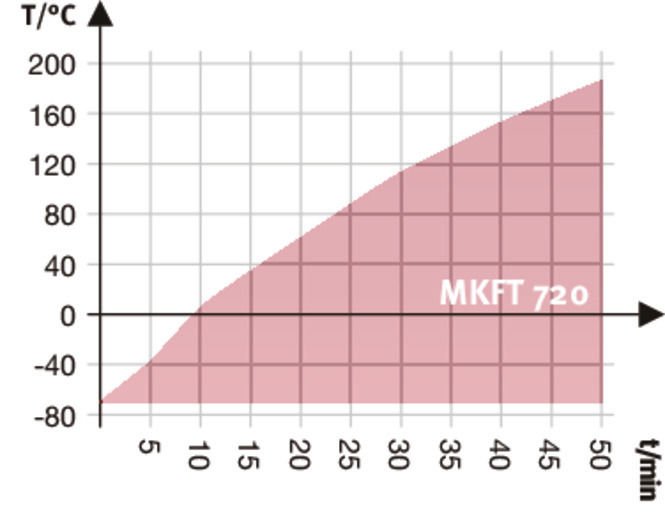 Binder MKFT720 Model Nem Kontrollü, Genişletilmiş Düşük Sıcaklık Aralıklı Dinamik İklimlendirme Kabini, 734 Litre, -70...180°C, 10-98 %RH