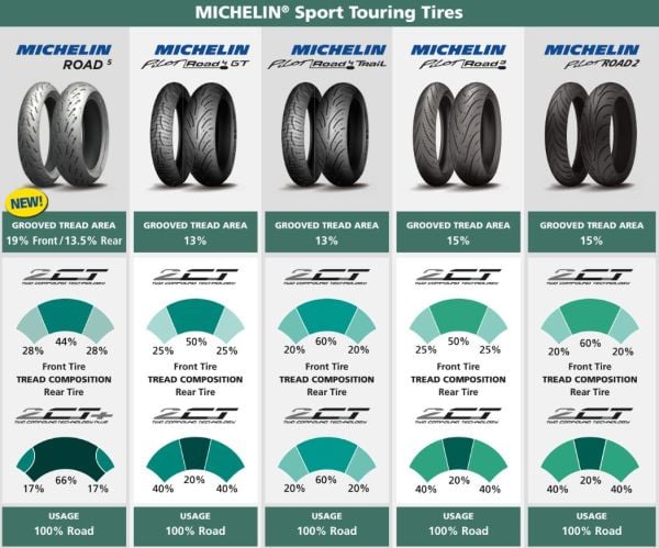 Michelin Set 120/70ZR17 ve 150/70ZR17 Road5 2CT Ön Arka Takım (2024)