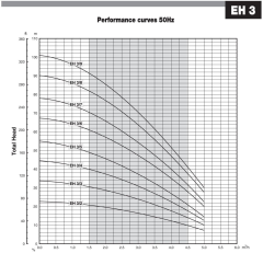 Etech EH 5/5 1,5 Hp Yatay Çok Kademeli Pompa