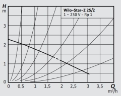 Wilo Star Z 25/2 - Bronz Gövdeli ReSirkülasyon Pompası - 1''