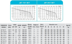 Baymak Jet 151 T Hidrofor -50 Litre - 6 kat / 12 daire - TRİFAZE