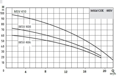 Wilo Coe2 - MSV 410 T Hidrofor/ 16 Kat - 70 Daire-380 Volt