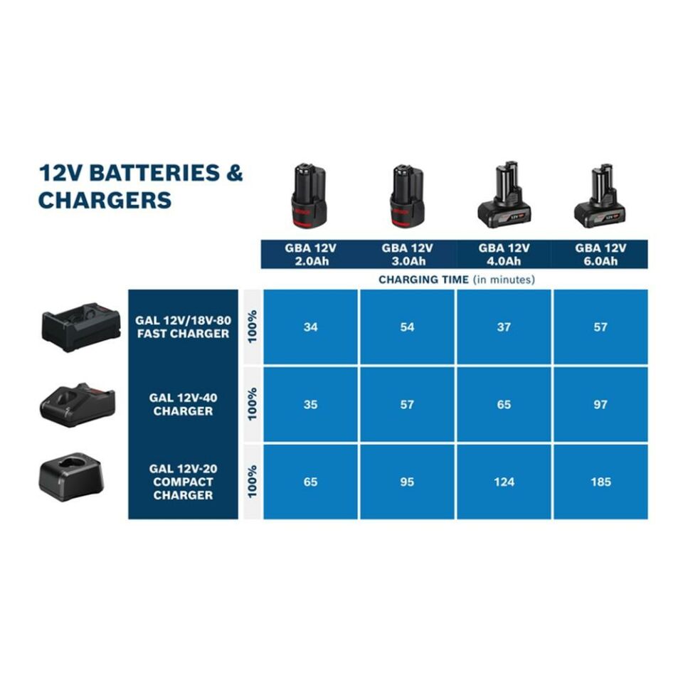 BOSCH GAL 12V/18V-80 Şarj Cihazı (1 600 A03 7CH)