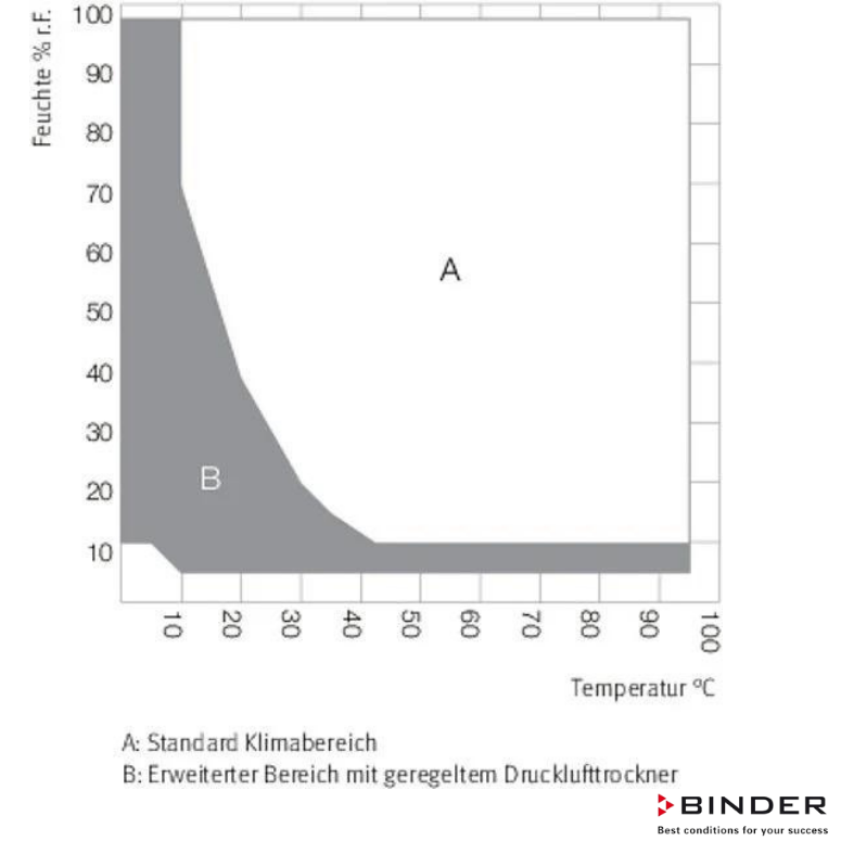 Binder Klimatik Test Kabini MKFT 115-115 Litre -70°C ... +180°C / 10 % ... 98 % Rh