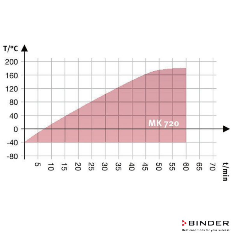 Binder Nemsiz Klimatik Test Kabini MK 720 - 734 Litre -40°C ... +180°C