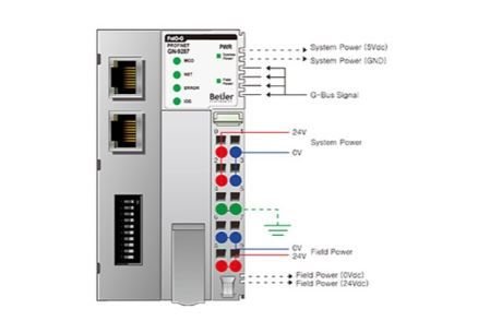 GN-9287 Profinet Coupler