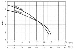 Sumak SBRT19/2-P 380V Özel Parçalayıcılı Dalgıç 1,8 HP / 2''