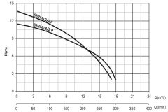 Sumak SBRM 19/2 220V Bıçaklı Foseptik Dalgıç 1,8 HP / 2''