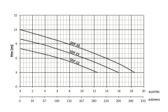 Sumak SDF18 Plastik Gövdeli Foseptik Dalgıç 1,8 HP