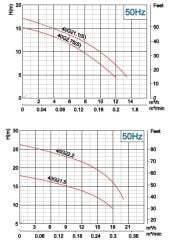 İmpo 40G 22.2 (3HP) Süper Öğütücülü Fos. Pompa  380V - 25 metre
