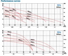 İmpo KBZ 3-1.5 Çamur Pompası 2HP - 15 mss - 3'' - 40 ton/saat