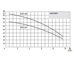 Wilo MSH 407M  Yatay Kademeli Pompa - 3 HP