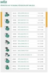 WILO Control SPS 4-44 Fluid Kont. Hidrofor 4 Kat-10 Daire