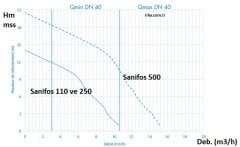 SFA Sanifos 110 Fos. Tah. İstasyonu - 110 Litre