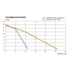 SFA Sanifos 280 1GR S Fos. Tah. İstasyonu - 280 Litre