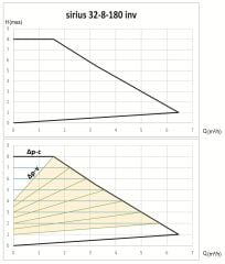 Smart Sirius 32/8-180 Sir. Pompası 100 Watt - 1¼''