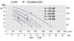 İrka CK 400 T - 4,0 HP - Yatay Çift Kademeli Pompa - Pirinç çarklı